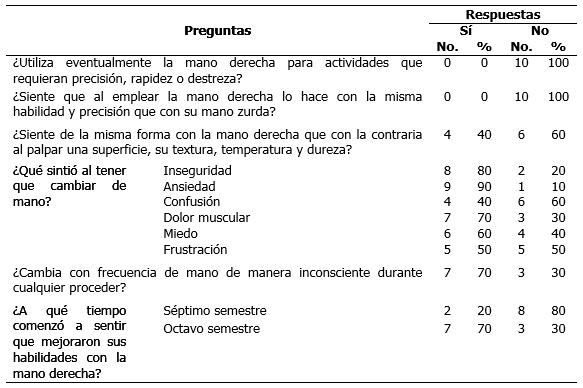 Percepción de los estudiantes zurdos sobre el uso de su mano derecha.