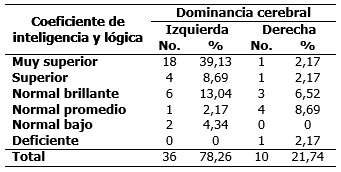 Distribución de estudiantes según coeficiente de inteligencia y lógica y dominancia cerebral.