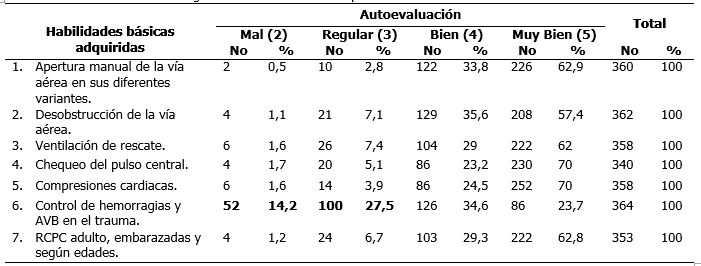 Autoevaluación según habilidades básicas adquiridas