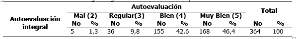 Autoevaluación integral según habilidades básicas adquiridas