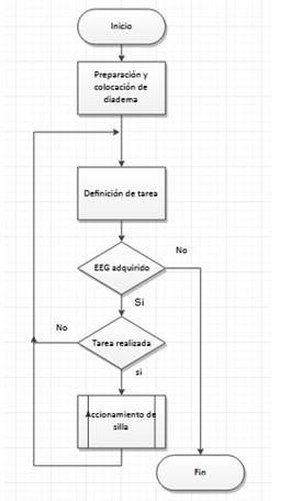 Procedimiento de pruebas (elaboración propia)