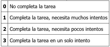Valoración del cumplimiento de tareas