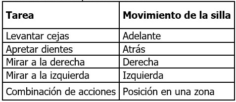 Tareas y movimientos