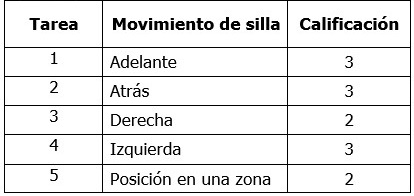 Evaluación de tareas del usuario con paraplejía