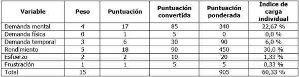 Evaluación del NASA-TLX del usuario con paraplejía