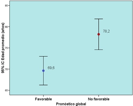 Edad promedio según pronóstico global.