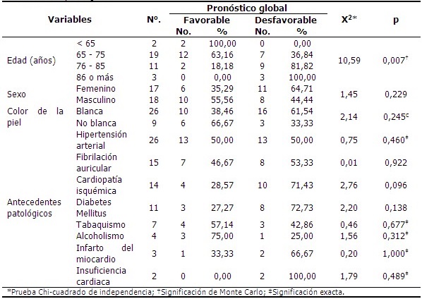 Pronóstico global de los pacientes con ITCA según variables demográficas y antecedents patológicos