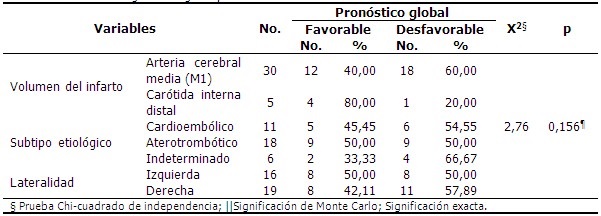 Pronóstico global según tipo de infarto cerebral