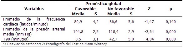 Valores medios de T90, y de los promedios de Frecuencia cardíaca y tension arterial media según pronóstico global