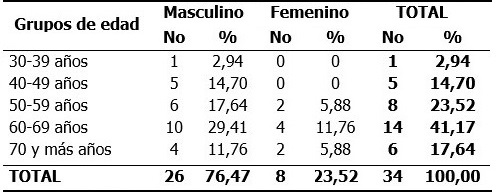 Distribución de los pacientes según edad y sexo