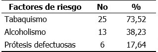 Presencia de factores de riesgo en pacientes estudiados
