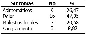 Sintomatología clínica presentada por los pacientes con cáncer de suelo de boca