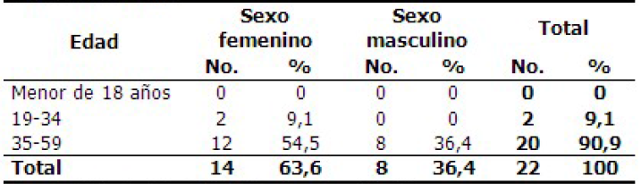 Distribucin de los pacientes con recesin periodontal segn edad y sexo