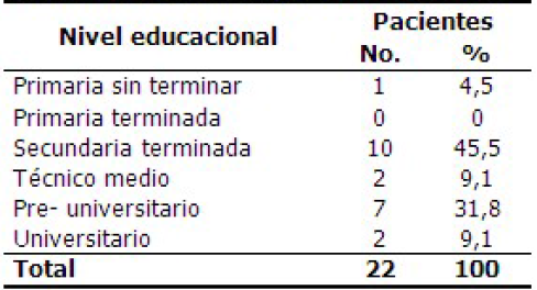 Distribucin de los pacientes con recesin periodontal segn nivel educacional