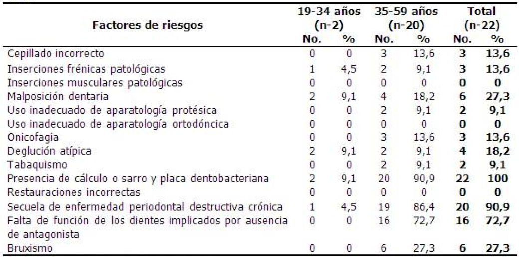 Distribucin de factores de riesgo asociados a la recesin periodontal segn grupos de edad