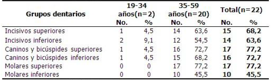 Localizacin por grupos dentarios afectados segn grupos de edad