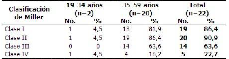 Clasificacin de Miller segn grupos de edad.