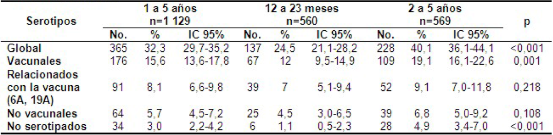 Distribución de serotipos de neumococo en relación con grupos etarios en niños de uno a cinco años institucionalizados