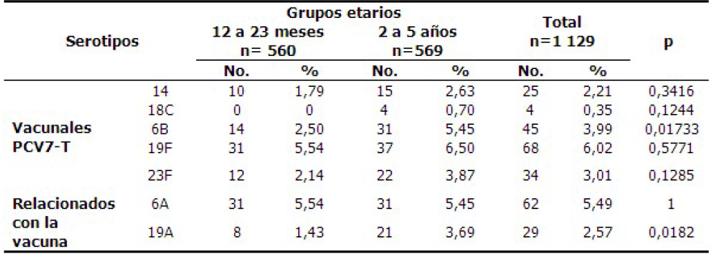 Colonización nasofaríngea según serotipos vacunales y grupos etarios en niños de 1 a 5 años institucionalizados