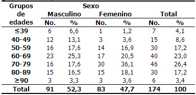 Distribución de los pacientes con NAVM según grupos de edad y sexo