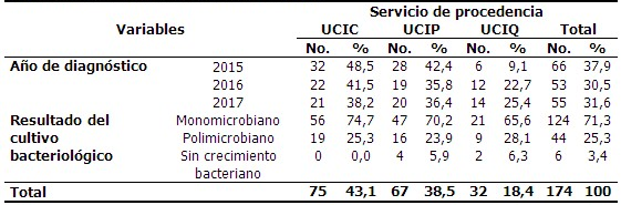 Distribución de los pacientes con NAVM según servicio de procedencia y año de diagnóstico y resultados del cultivo bacteriológico