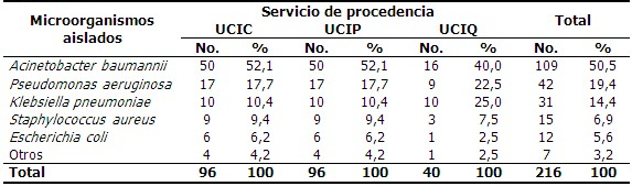 Distribución de los microorganismos aislados en pacientes con NAVM según servicio de procedencia