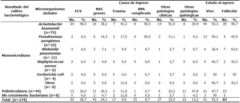 Distribución de pacientes con NAVM según resultados del cultivo bacteriológico, microorganismos aislados, causa de ingreso y estado al egreso. HGAL, Cienfuegos. 2015-2017