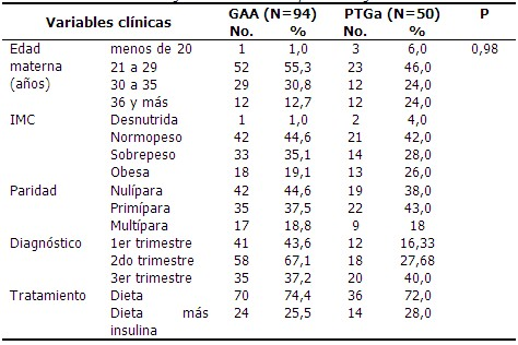 Distribución de gestantes con GAA y PTGa según variables clínicas