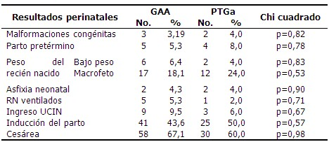 Distribución de gestantes con GAA y PTGa según resultados perinatales