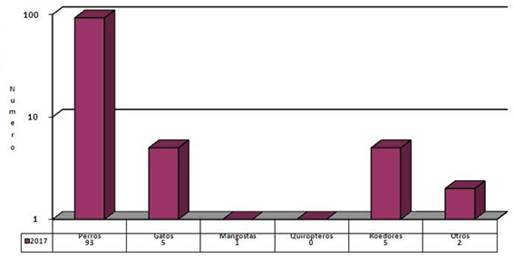 Distribución de las lesiones según especie lesionadora