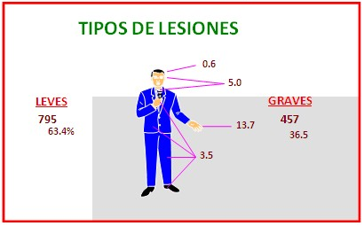 Distribución de las lesiones según gravedad
