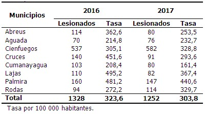 Distribución de los pacientes lesionados por municipios