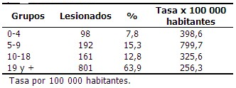 Distribución de los pacientes lesionados por grupo de edades