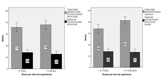 Comparación entre la expectativa de eficacia y la capacidad de reconocimiento (reconocimiento emocional y microexpresiones) por años de experiencia