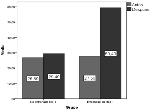 Reconocimiento de microexpresiones (pre-post pruebas) por grupos