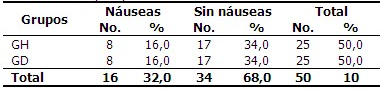 Distribución de pacientes según presencia de náuseas en el posoperatorio.