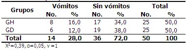 Distribución de pacientes según presencia de vómitos en el posoperatorio.
