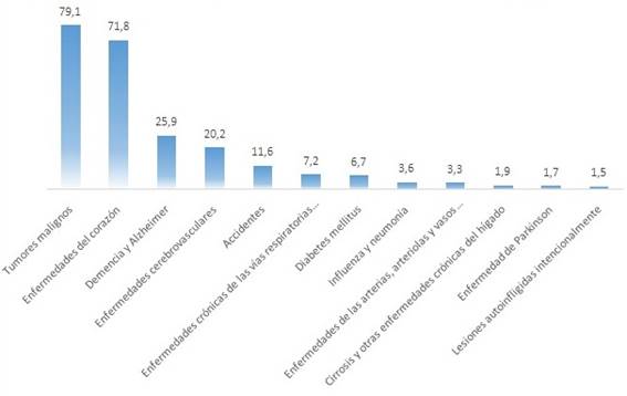 - Distribución de fallecidos según causa de muerte. Tasa por 10 000 habitantes.