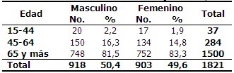 - Distribución de fallecidos según edad y sexo.