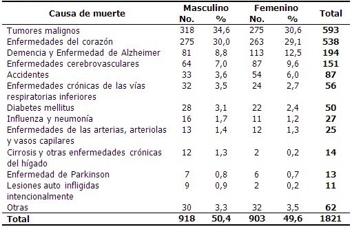 -Distribución de fallecidos según causa de muerte y sexo. Tasa por 10 000 habitantes.