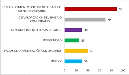 - Dificultades que limitan el adecuado ejercicio de la promoción de salud por los estudiantes