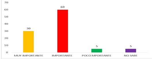 - Nivel de importancia del uso de las TICs en la promoción de la salud.