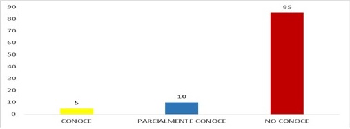 - Nivel de conocimiento de los estudiantes sobre la herramienta blended learning.