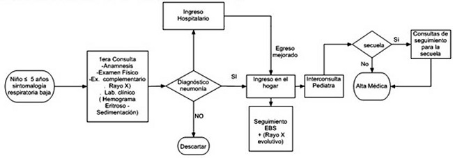 - Diagrama de flujo el proceso de atenci&oacute;n a un ni&ntilde;o en edad prescolar con neumon&iacute;a de probable causa neumoc&oacute;cica.