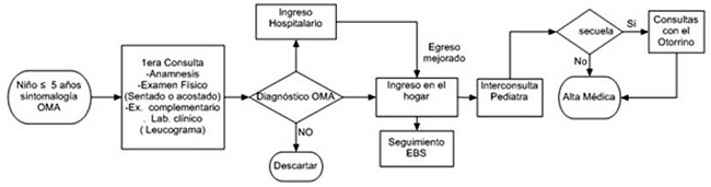 - Diagrama de flujo el proceso de atenci&oacute;n a un ni&ntilde;o en edad prescolar con otitis aguda de probable causa neumoc&oacute;cica.