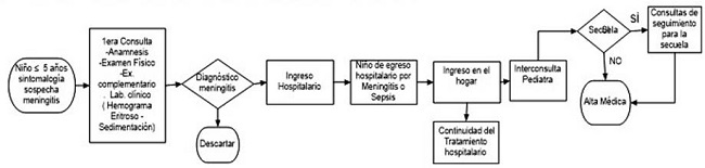 - Diagrama de flujo el proceso de atenci&oacute;n a un ni&ntilde;o en edad prescolar con meningitis o sepsis de probable causa neumoc&oacute;cica.