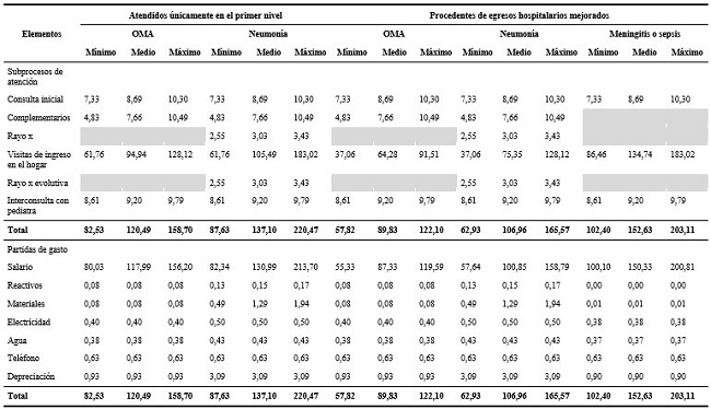 - Costo unitario (CUP) de la atenci&oacute;n a un paciente tipo, menor de cinco a&ntilde;os de edad con OMA o neumon&iacute;a atendidos &uacute;nicamente en el primer nivel de atenci&oacute;n y con OMA, neumon&iacute;a y meningitis o sepsis, procedentes de egreso hospitalario mejorado; por subprocesos y partidas de gasto. Policl&iacute;nico Ceciclio Ruiz de Z&aacute;rate Castell&oacute;n