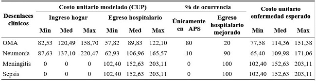 - Costo unitario unitario esperado de la enfermedad neumoc&oacute;cica en ni&ntilde;os de edad preescolar en el nivel primario de salud en Cuba.
