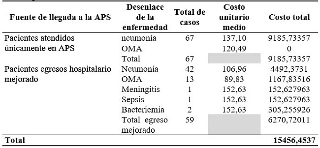 - Carga econ&oacute;mica institucional de la atenci&oacute;n a pacientes con la enfermedad estudiada para el &aacute;rea de salud del Policl&iacute;nico Cecilio Ruiz de Z&aacute;rate Castell&oacute;n, Cienfuegos. 2016.