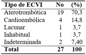 - Distribución según tipo d ECVI en pacientes con deterioro cognitivo.